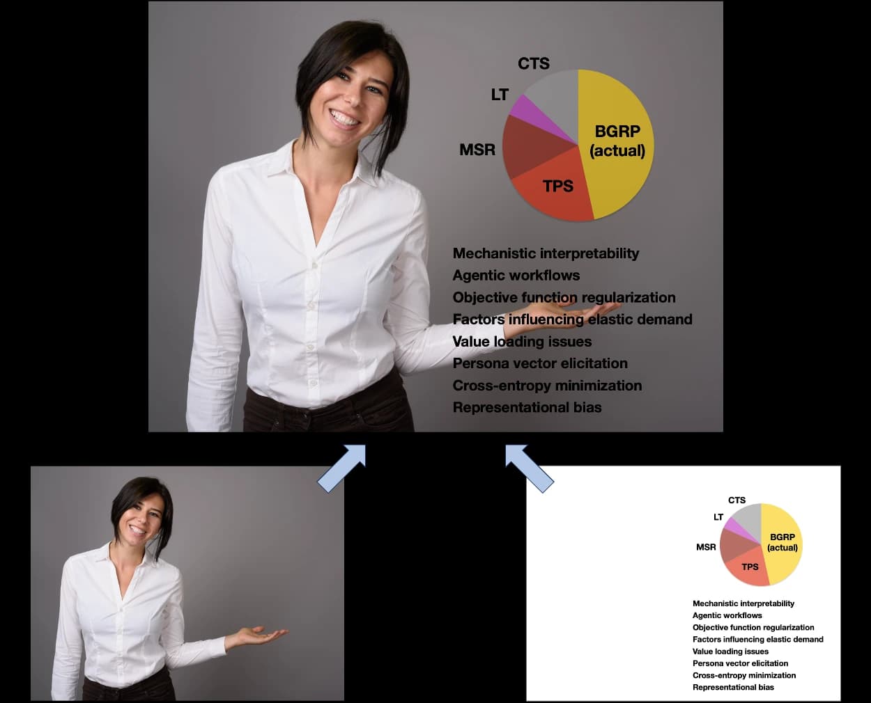 A presenter's live webcam video and her presentation document sit side by side at the bottom, and arrows carry both up into a single combined frame above, where she stands full-size and the document's pie chart and topic list are laid over the picture beside her.